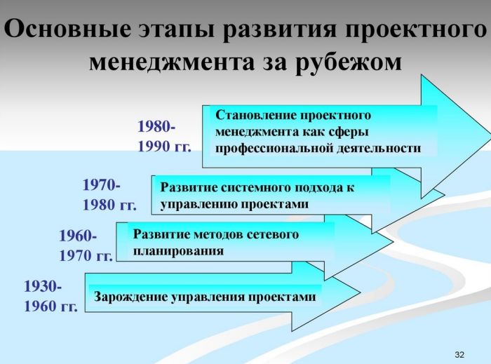 Этапы развития проектного менеджмента за рубежом